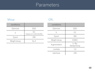 Parameters
60
conditions
Optimizer SGD
lr 0.1
Epoch 300
Weight decay 0.0001
Augmentation
Lr flip,
Randomcrop
Lambda 1.0
batchsize 128
CRLMixup
conditions
Optimizer SGD
lr 0.1
(halved at 2 at 60,120,260)
Epoch 200
Weight decay 5e-4
 