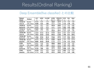 Results(Ordinal Ranking)
61
Deep Ensemble(five classifier) との比較
 