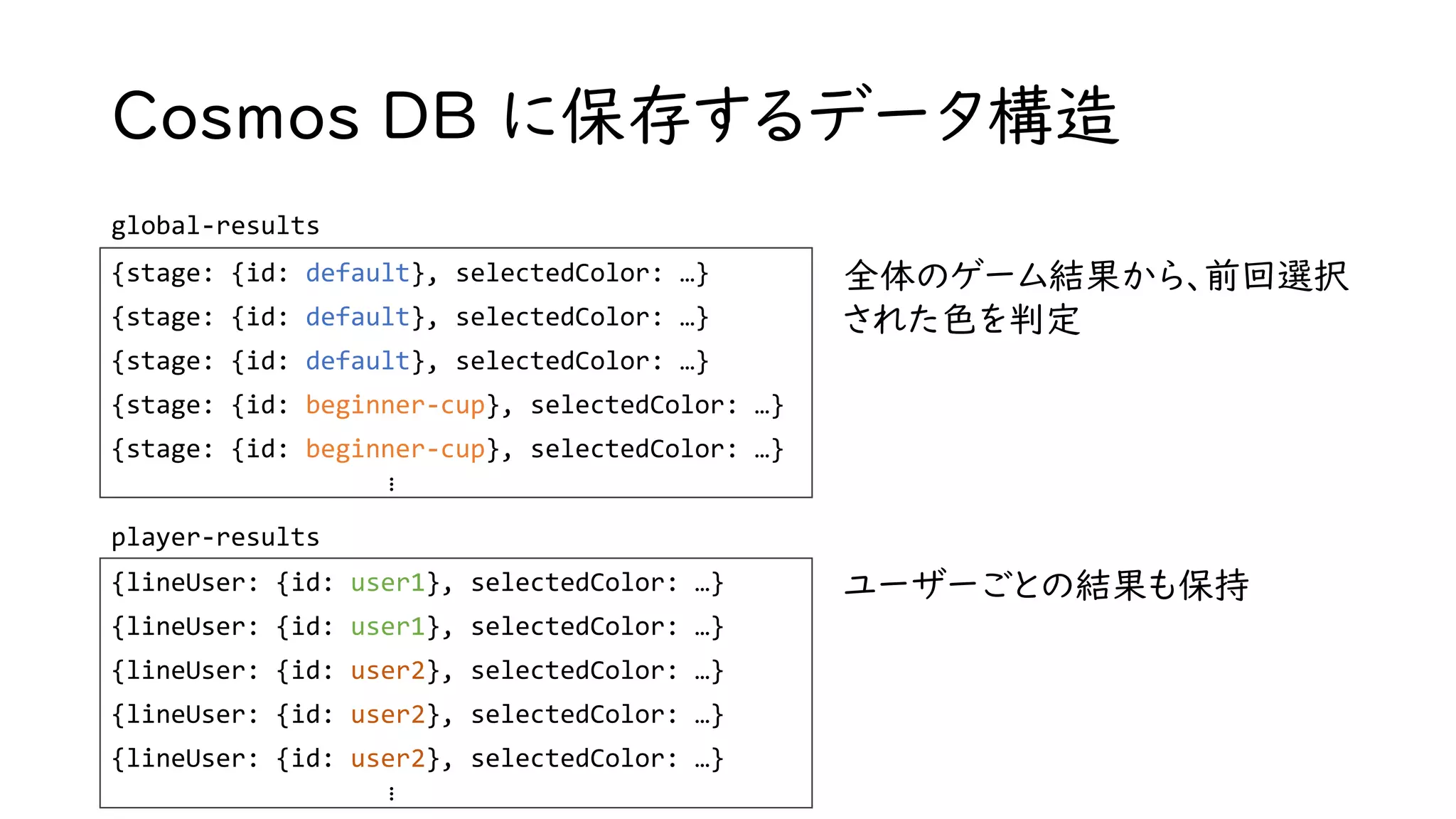 Cosmos DB に保存するデータ構造
global-results
{stage: {id: default}, selectedColor: …}
{stage: {id: default}, selectedColor: …}
{stage: {id: default}, selectedColor: …}
{stage: {id: beginner-cup}, selectedColor: …}
{stage: {id: beginner-cup}, selectedColor: …}
…
{lineUser: {id: user1}, selectedColor: …}
{lineUser: {id: user1}, selectedColor: …}
{lineUser: {id: user2}, selectedColor: …}
{lineUser: {id: user2}, selectedColor: …}
{lineUser: {id: user2}, selectedColor: …}
…
player-results
全体のゲーム結果から、前回選択
された色を判定
ユーザーごとの結果も保持
 
