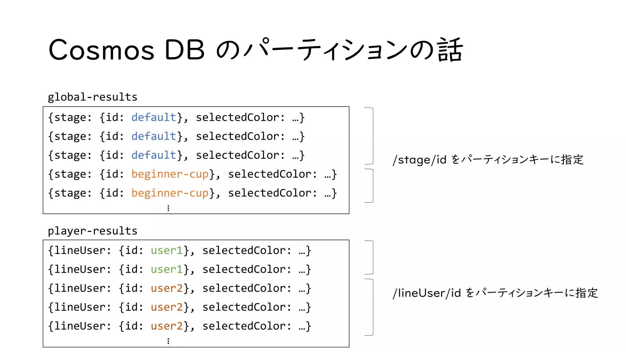 Cosmos DB のパーティションの話
global-results
{stage: {id: default}, selectedColor: …}
{stage: {id: default}, selectedColor: …}
{stage: {id: default}, selectedColor: …}
{stage: {id: beginner-cup}, selectedColor: …}
{stage: {id: beginner-cup}, selectedColor: …}
…
{lineUser: {id: user1}, selectedColor: …}
{lineUser: {id: user1}, selectedColor: …}
{lineUser: {id: user2}, selectedColor: …}
{lineUser: {id: user2}, selectedColor: …}
{lineUser: {id: user2}, selectedColor: …}
…
player-results
/stage/id をパーティションキーに指定
/lineUser/id をパーティションキーに指定
 