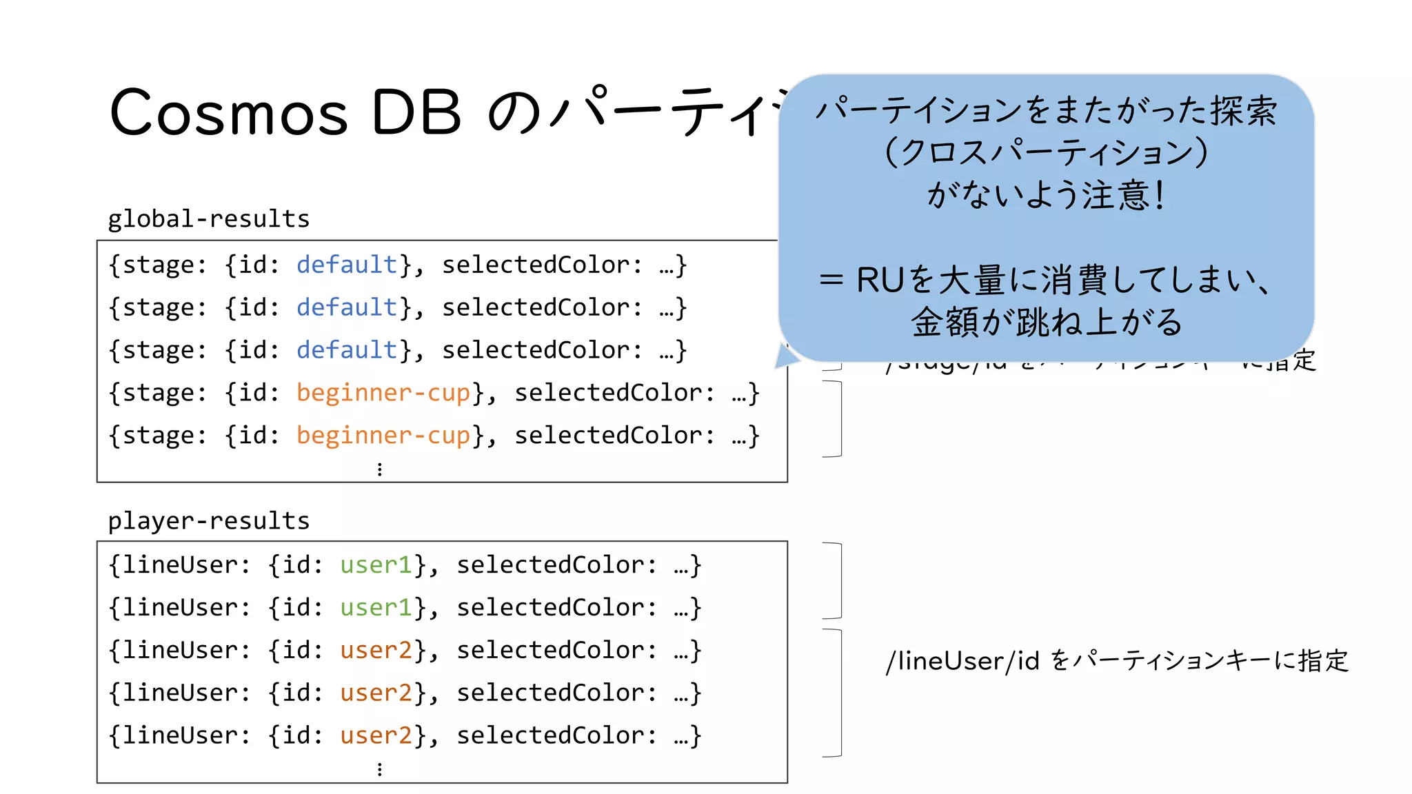 Cosmos DB のパーティションの話
global-results
{stage: {id: default}, selectedColor: …}
{stage: {id: default}, selectedColor: …}
{stage: {id: default}, selectedColor: …}
{stage: {id: beginner-cup}, selectedColor: …}
{stage: {id: beginner-cup}, selectedColor: …}
…
{lineUser: {id: user1}, selectedColor: …}
{lineUser: {id: user1}, selectedColor: …}
{lineUser: {id: user2}, selectedColor: …}
{lineUser: {id: user2}, selectedColor: …}
{lineUser: {id: user2}, selectedColor: …}
…
player-results
/stage/id をパーティションキーに指定
/lineUser/id をパーティションキーに指定
パーテイションをまたがった探索
（クロスパーティション）
がないよう注意！
= RUを大量に消費してしまい、
金額が跳ね上がる
 