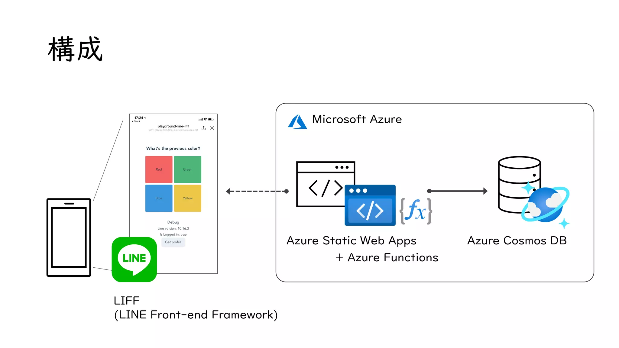 構成
LIFF
(LINE Front-end Framework)
Microsoft Azure
Azure Static Web Apps
+ Azure Functions
Azure Cosmos DB
 