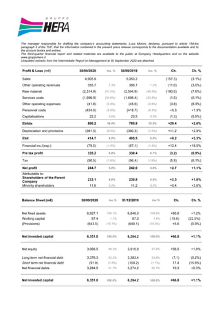 The manager responsible for drafting the company’s accounting statements, Luca Moroni, declares, pursuant to article 154-bis
paragraph 2 of the TUF, that the information contained in the present press release corresponds to the documentation available and to
the account books and entries.
The third-quarter financial report and related materials are available to the public at Company Headquarters and on the website
www.gruppohera.it.
Unaudited extracts from the Intermediate Report on Management at 30 September 2020 are attached.
Profit & Loss (m€) 30/09/2020 Inc. % 30/09/2019 Inc. % Ch. Ch. %
Sales 4,905.9   5,063.2   (157.3) (3.1%)
Other operating revenues 355.7 7.3% 366.7 7.2% (11.0) (3.0%)
Raw material (2,314.9) (47.2%) (2,504.9) (49.5%) (190.0) (7.6%)
Services costs (1,696.9) (34.6%) (1,698.4) (33.5%) (1.5) (0.1%)
Other operating expenses (41.8) (0.9%) (45.6) (0.9%) (3.8) (8.3%)
Personnel costs (424.0) (8.6%) (418.7) (8.3%) +5.3 +1.3%
Capitalisations 22.2 0.5% 23.5 0.5% (1.3) (5.5%)
Ebitda 806.2 16.4% 785.8 15.5% +20.4 +2.6%
Depreciation and provisions (391.5) (8.0%) (380.3) (7.5%) +11.2 +2.9%
Ebit 414.7 8.5% 405.5 8.0% +9.2 +2.3%
Financial inc./(exp.) (79.5) (1.6%) (67.1) (1.3%) +12.4 +18.5%
Pre tax profit 335.2 6.8% 338.4 6.7% (3.2) (0.9%)
Tax (90.5) (1.8%) (96.4) (1.9%) (5.9) (6.1%)
Net profit 244.7 5.0% 242.0 4.8% +2.7 +1.1%
Attributable to:            
Shareholders of the Parent
Company
233.1 4.8% 230.8 4.6% +2.3 +1.0%
Minority shareholders 11.6 0.2% 11.2 0.2% +0.4 +3.6%
             
Balance Sheet (m€) 30/09/2020 Inc.% 31/12/2019 Inc.% Ch. Ch. %
             
             
Net fixed assets 6,927.1 109.1% 6,846.3 108.9% +80.8 +1.2%
Working capital 67.4 1.1% 87.0 1.4% (19.6) (22.5%)
(Provisions) (643.5) (10.1%) (649.1) (10.3%) +5.6 (0.9%)
Net invested capital 6,351.0 100.0% 6,284.2 100.0% +66.8 +1.1%
             
Net equity 3,066.5 48.3% 3,010.0 47.9% +56.5 +1.9%
           
Long term net financial debt 3,376.3 53.2% 3,383.4 53.8% (7.1) (0.2%)
Short term net financial debt (91.8) (1.5%) (109.2) (1.7%) 17.4 (15.9%)
Net financial debts 3,284.5 51.7% 3,274.2 52.1% 10.3 +0.3%
             
Net invested capital 6,351.0 100.0% 6,284.2 100.0% +66.8 +1.1%
 