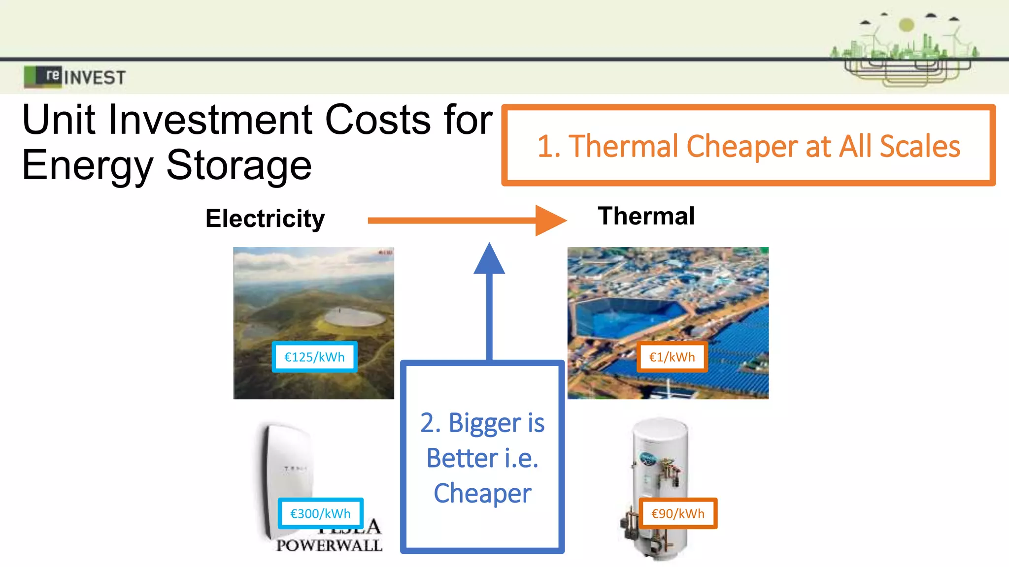 Unit Investment Costs for
Energy Storage
Electricity Thermal
€125/kWh
€300/kWh
€1/kWh
€90/kWh
1. Thermal Cheaper at All Scales
2. Bigger is
Better i.e.
Cheaper
 
