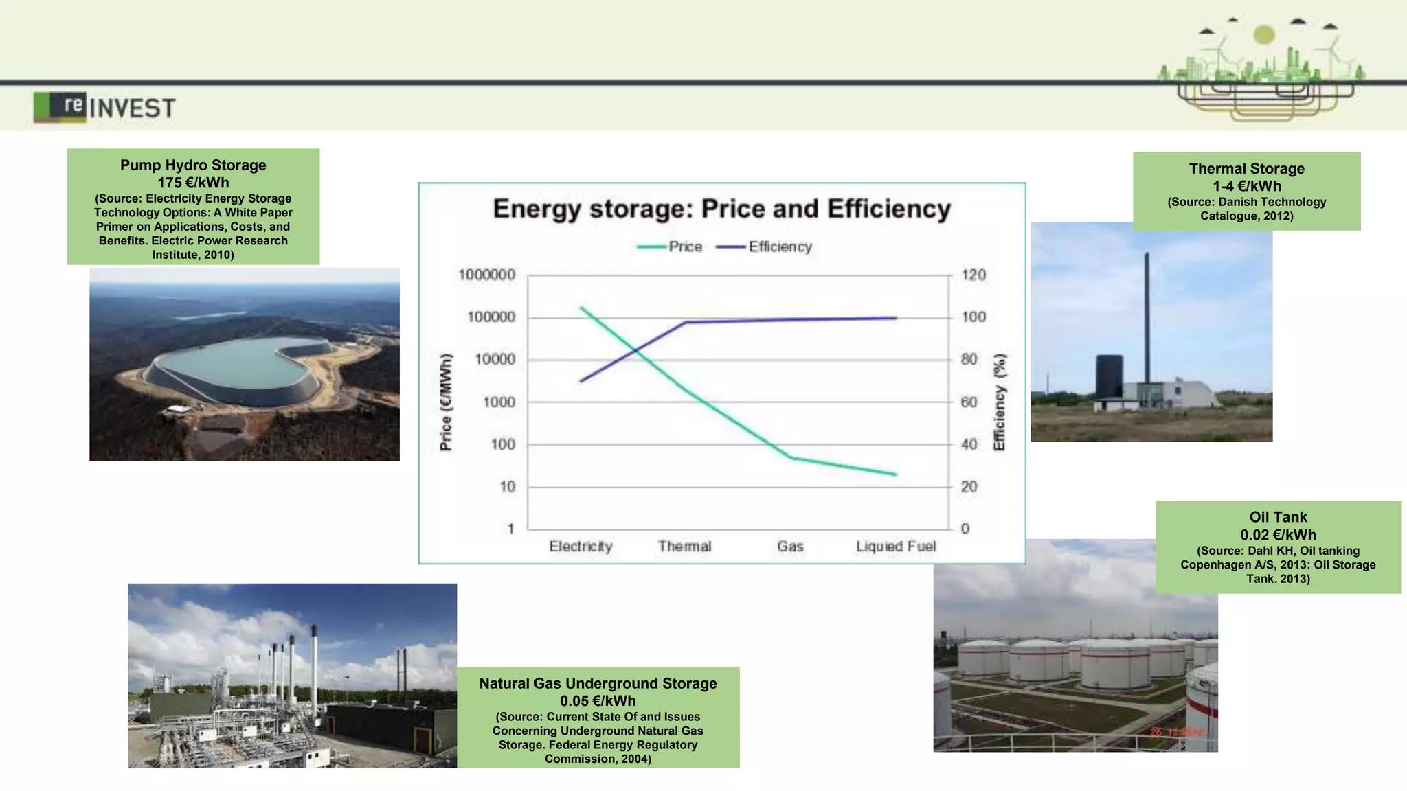 Pump Hydro Storage
175 €/kWh
(Source: Electricity Energy Storage
Technology Options: A White Paper
Primer on Applications, Costs, and
Benefits. Electric Power Research
Institute, 2010)
Natural Gas Underground Storage
0.05 €/kWh
(Source: Current State Of and Issues
Concerning Underground Natural Gas
Storage. Federal Energy Regulatory
Commission, 2004)
Oil Tank
0.02 €/kWh
(Source: Dahl KH, Oil tanking
Copenhagen A/S, 2013: Oil Storage
Tank. 2013)
Thermal Storage
1-4 €/kWh
(Source: Danish Technology
Catalogue, 2012)
 