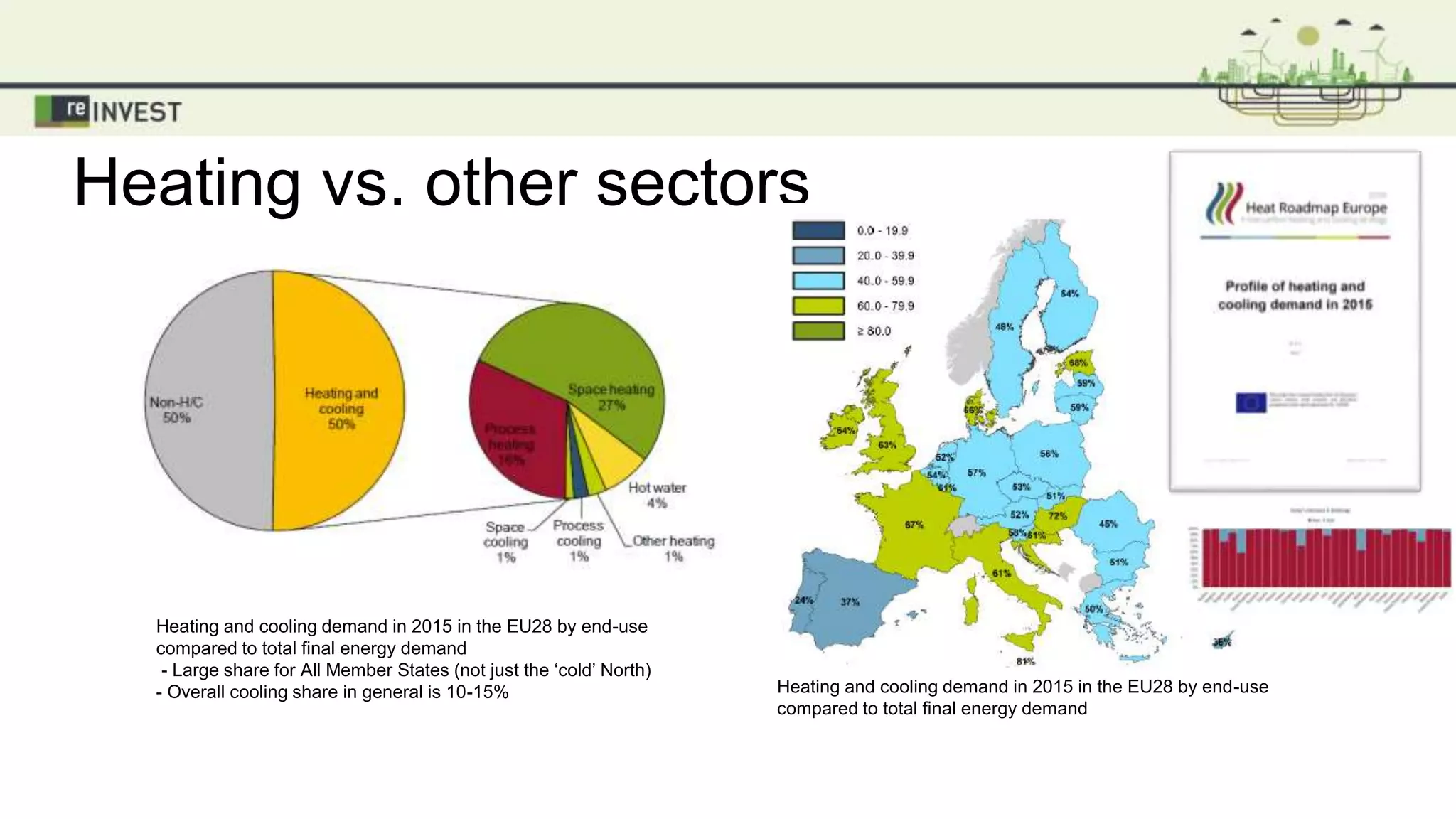 Heating vs. other sectors
Heating and cooling demand in 2015 in the EU28 by end-use
compared to total final energy demand
- Large share for All Member States (not just the ‘cold’ North)
- Overall cooling share in general is 10-15% Heating and cooling demand in 2015 in the EU28 by end-use
compared to total final energy demand
 