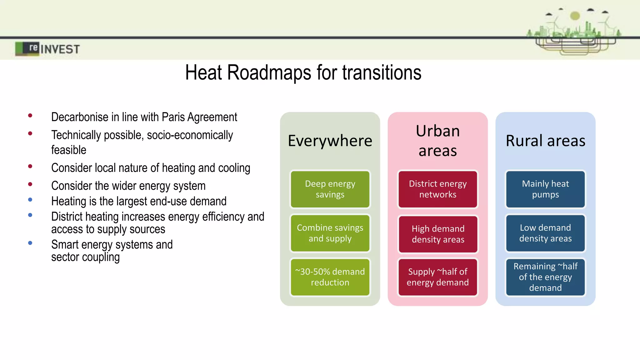 Heat Roadmaps for transitions
• Decarbonise in line with Paris Agreement
• Technically possible, socio-economically
feasible
• Consider local nature of heating and cooling
• Consider the wider energy system
• Heating is the largest end-use demand
• District heating increases energy efficiency and
access to supply sources
• Smart energy systems and
sector coupling
Everywhere
Deep energy
savings
Combine savings
and supply
~30-50% demand
reduction
Urban
areas
District energy
networks
High demand
density areas
Supply ~half of
energy demand
Rural areas
Mainly heat
pumps
Low demand
density areas
Remaining ~half
of the energy
demand
 
