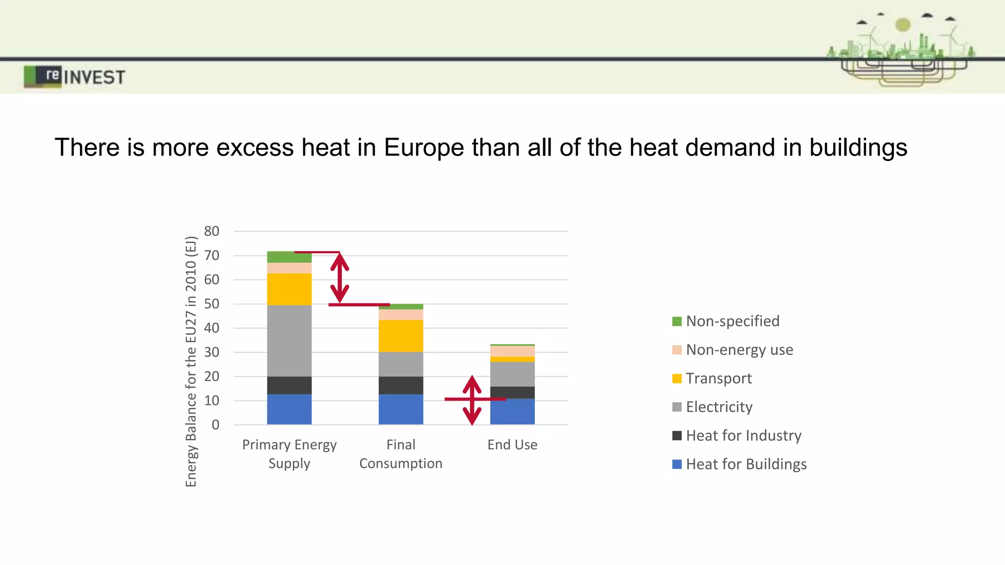 There is more excess heat in Europe than all of the heat demand in buildings
0
10
20
30
40
50
60
70
80
Primary Energy
Supply
Final
Consumption
End Use
EnergyBalancefortheEU27in2010(EJ)
Non-specified
Non-energy use
Transport
Electricity
Heat for Industry
Heat for Buildings
 