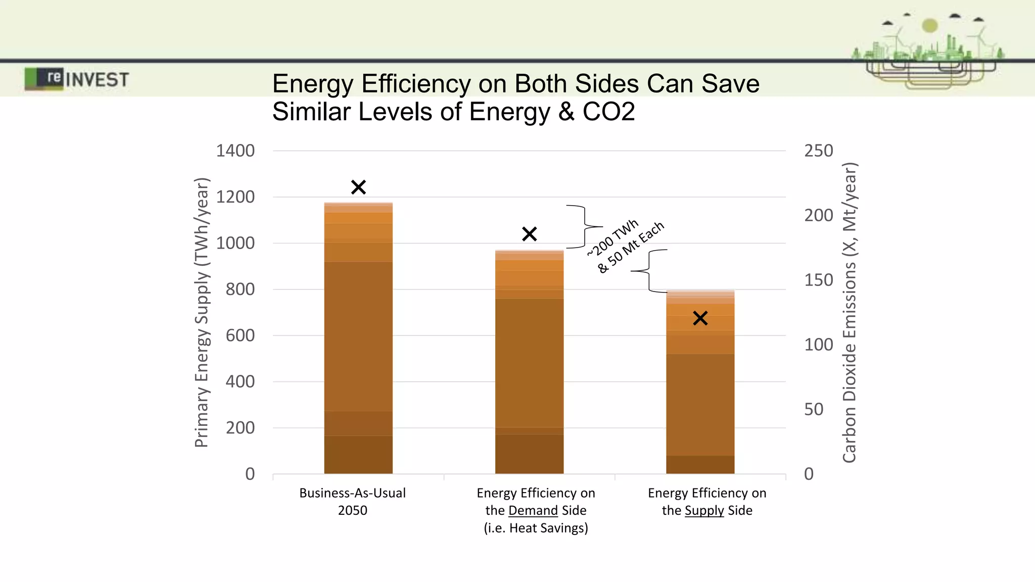 Energy Efficiency on Both Sides Can Save
Similar Levels of Energy & CO2
0
50
100
150
200
250
0
200
400
600
800
1000
1200
1400
BAU 2050 Step 1 Savings Heat Roadmap
CarbonDioxideEmissions(X,Mt/year)
PrimaryEnergySupply(TWh/year)
Italy
Business-As-Usual
2050
Energy Efficiency on
the Demand Side
(i.e. Heat Savings)
Energy Efficiency on
the Supply Side
 