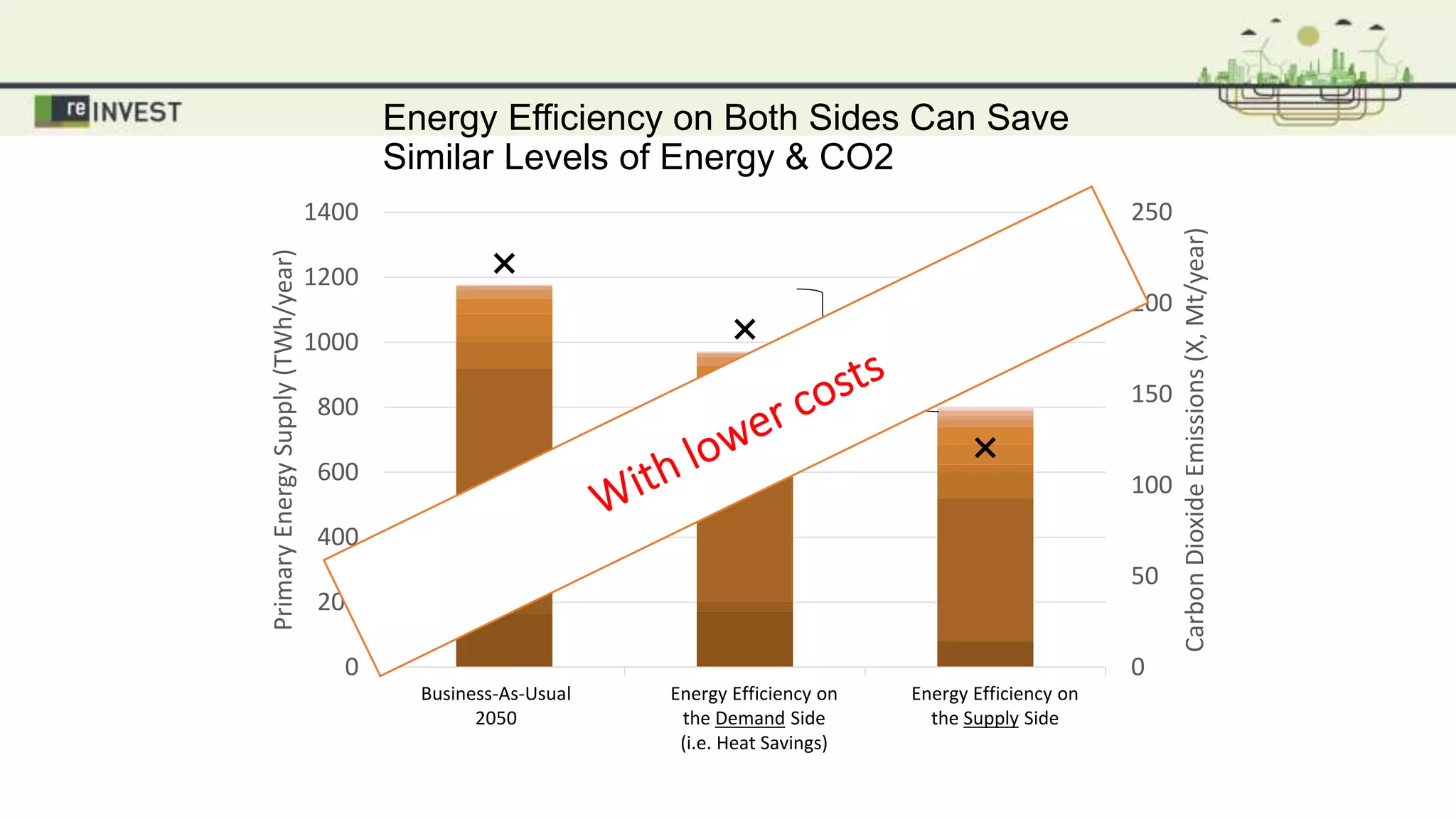 Energy Efficiency on Both Sides Can Save
Similar Levels of Energy & CO2
0
50
100
150
200
250
0
200
400
600
800
1000
1200
1400
BAU 2050 Step 1 Savings Heat Roadmap
CarbonDioxideEmissions(X,Mt/year)
PrimaryEnergySupply(TWh/year)
Italy
Business-As-Usual
2050
Energy Efficiency on
the Demand Side
(i.e. Heat Savings)
Energy Efficiency on
the Supply Side
 