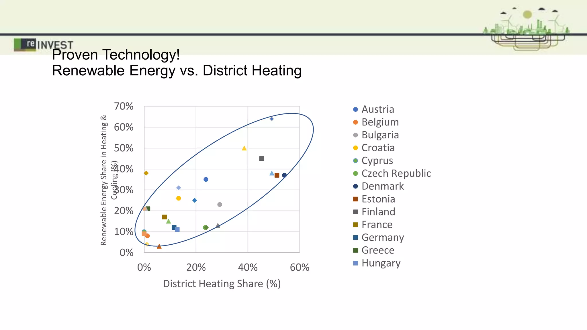 Proven Technology!
Renewable Energy vs. District Heating
0%
10%
20%
30%
40%
50%
60%
70%
0% 20% 40% 60%
RenewableEnergyShareinHeating&
Cooling(%)
District Heating Share (%)
Austria
Belgium
Bulgaria
Croatia
Cyprus
Czech Republic
Denmark
Estonia
Finland
France
Germany
Greece
Hungary
 