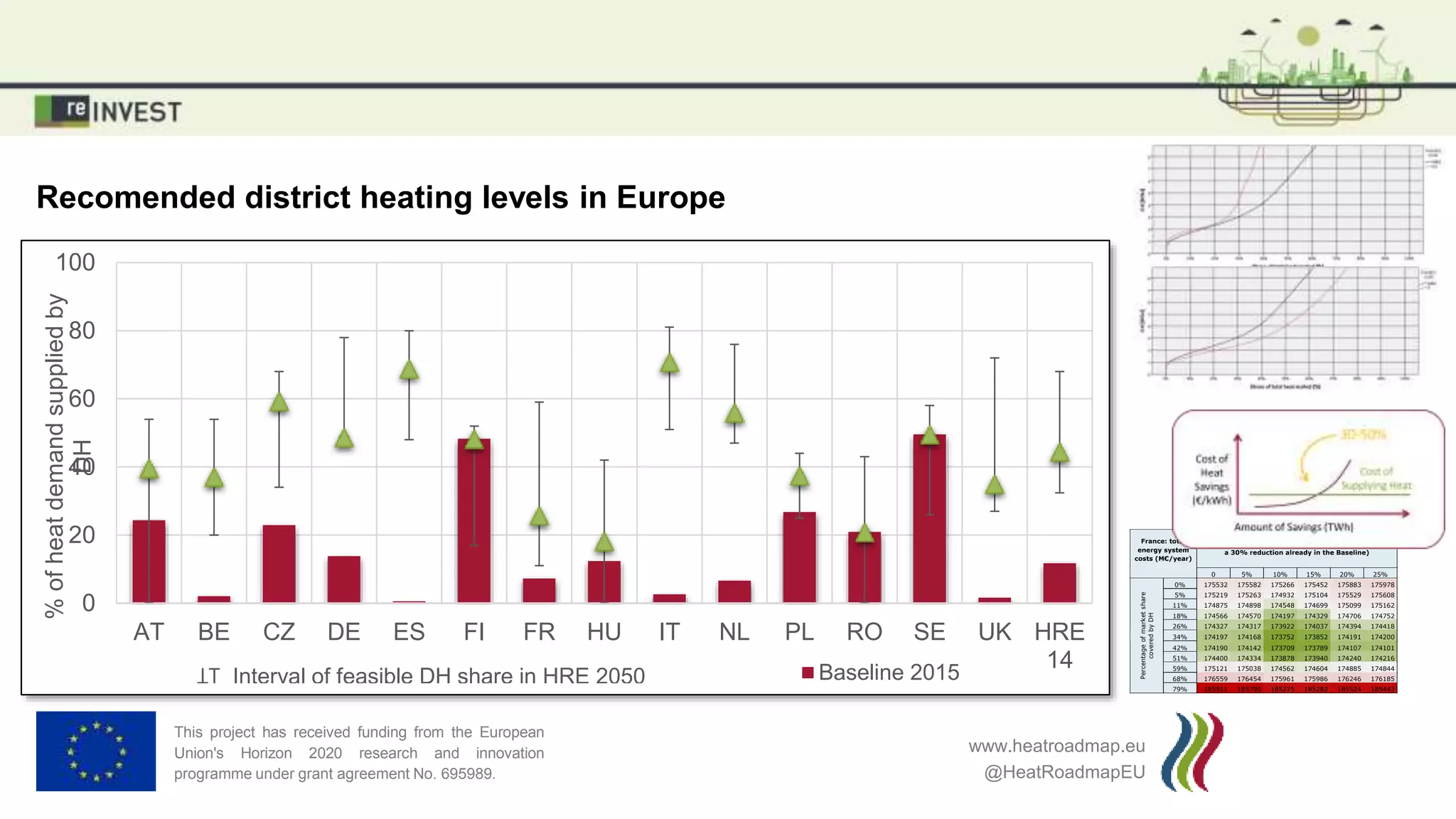Recomended district heating levels in Europe
0
20
40
60
80
100
AT BE CZ DE ES FI FR HU IT NL PL RO SE UK HRE
14
%ofheatdemandsuppliedby
DH
ꓕꓔ Interval of feasible DH share in HRE 2050 Baseline 2015
This project has received funding from the European
Union's Horizon 2020 research and innovation
programme under grant agreement No. 695989.
www.heatroadmap.eu
@HeatRoadmapEU
France: total
energy system
costs (M€/year)
Residential sector space heating savings (additional to
a 30% reduction already in the Baseline)
0 5% 10% 15% 20% 25%
Percentageofmarketshare
coveredbyDH
0% 175532 175582 175266 175452 175883 175978
5% 175219 175263 174932 175104 175529 175608
11% 174875 174898 174548 174699 175099 175162
18% 174566 174570 174197 174329 174706 174752
26% 174327 174317 173922 174037 174394 174418
34% 174197 174168 173752 173852 174191 174200
42% 174190 174142 173709 173789 174107 174101
51% 174400 174334 173878 173940 174240 174216
59% 175121 175038 174562 174604 174885 174844
68% 176559 176454 175961 175986 176246 176185
79% 185911 185790 185275 185282 185524 185443
 