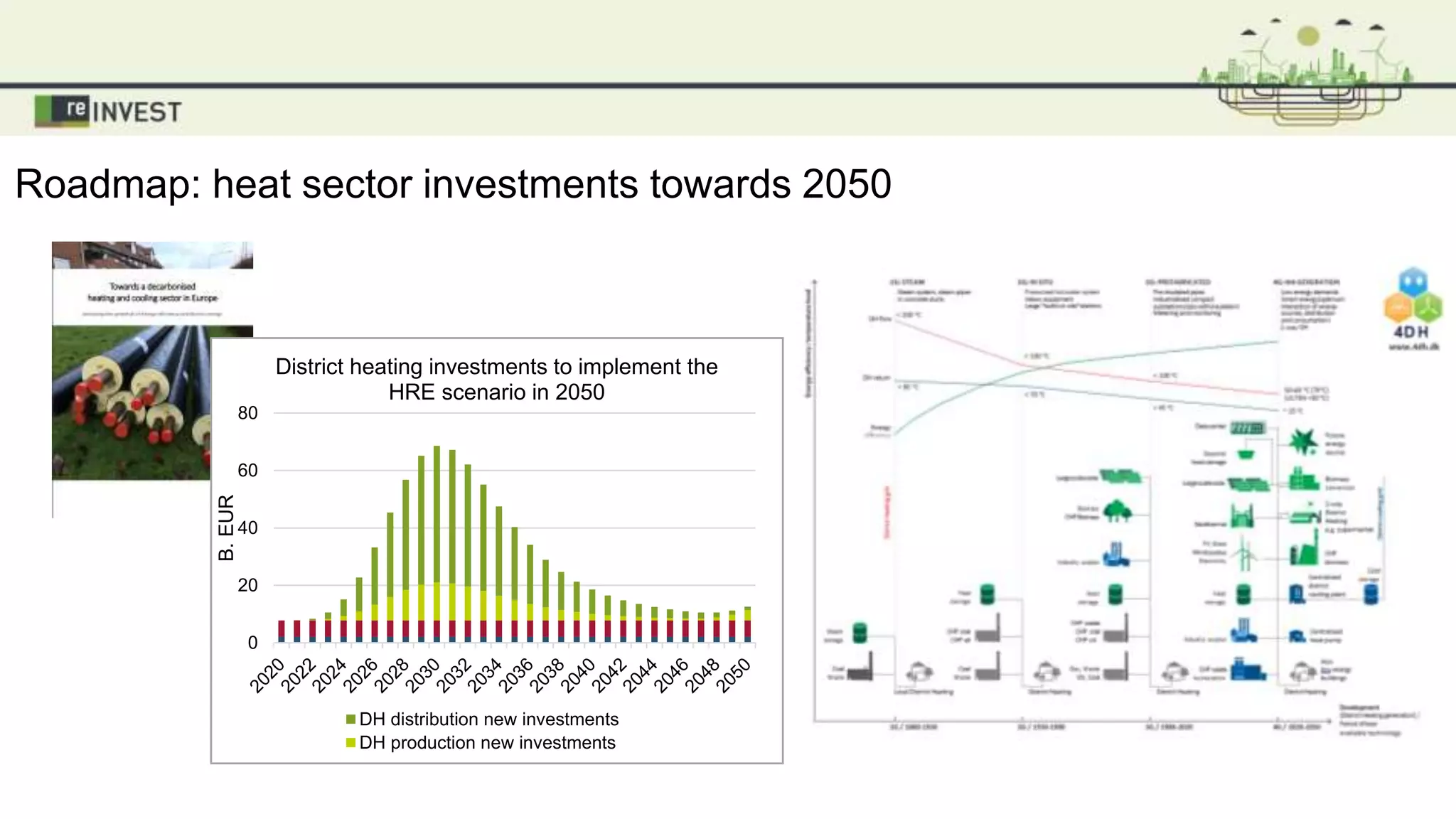 Roadmap: heat sector investments towards 2050
0
20
40
60
80
B.EUR
District heating investments to implement the
HRE scenario in 2050
DH distribution new investments
DH production new investments
 