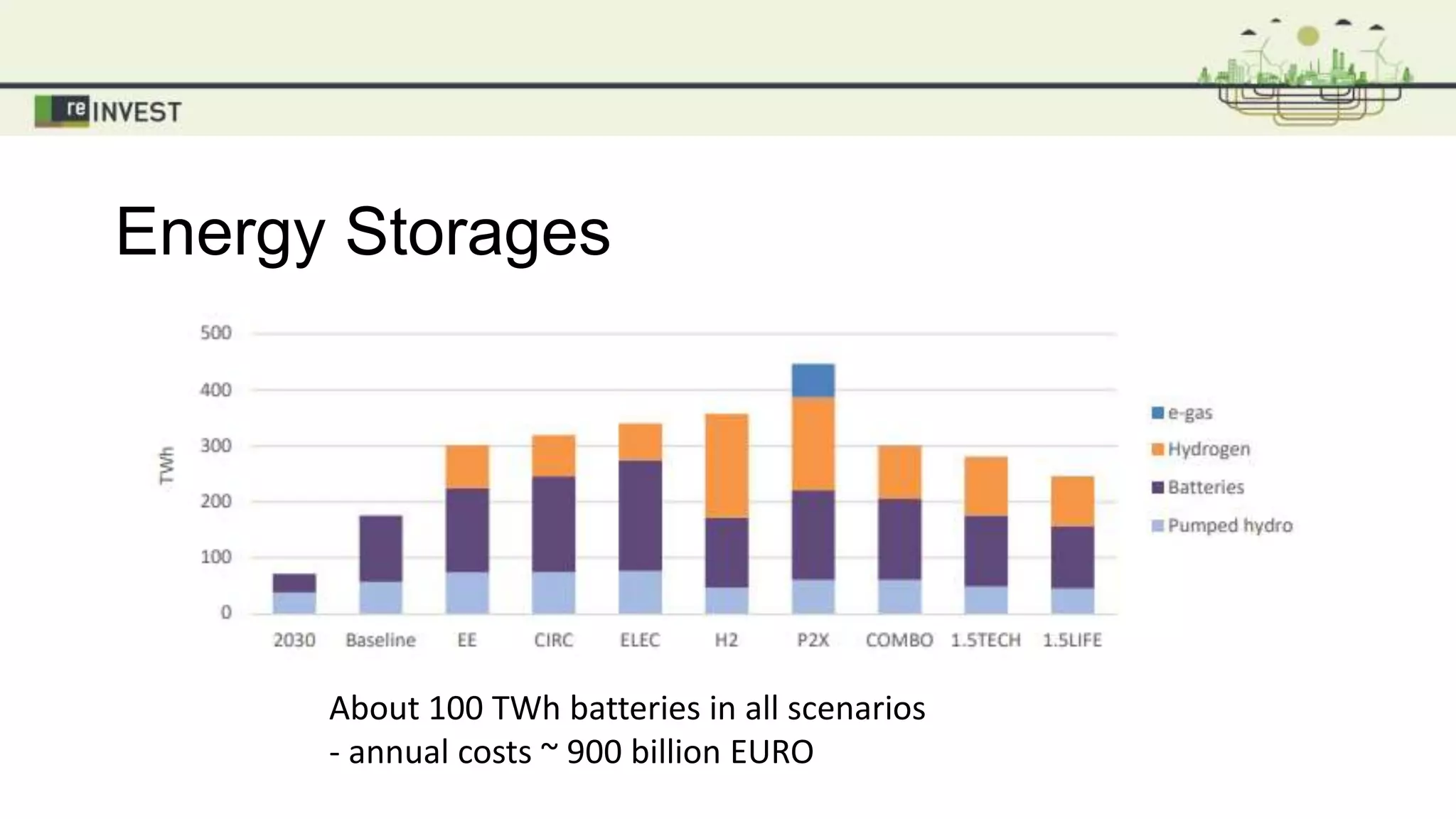 Energy Storages
About 100 TWh batteries in all scenarios
- annual costs ~ 900 billion EURO
 