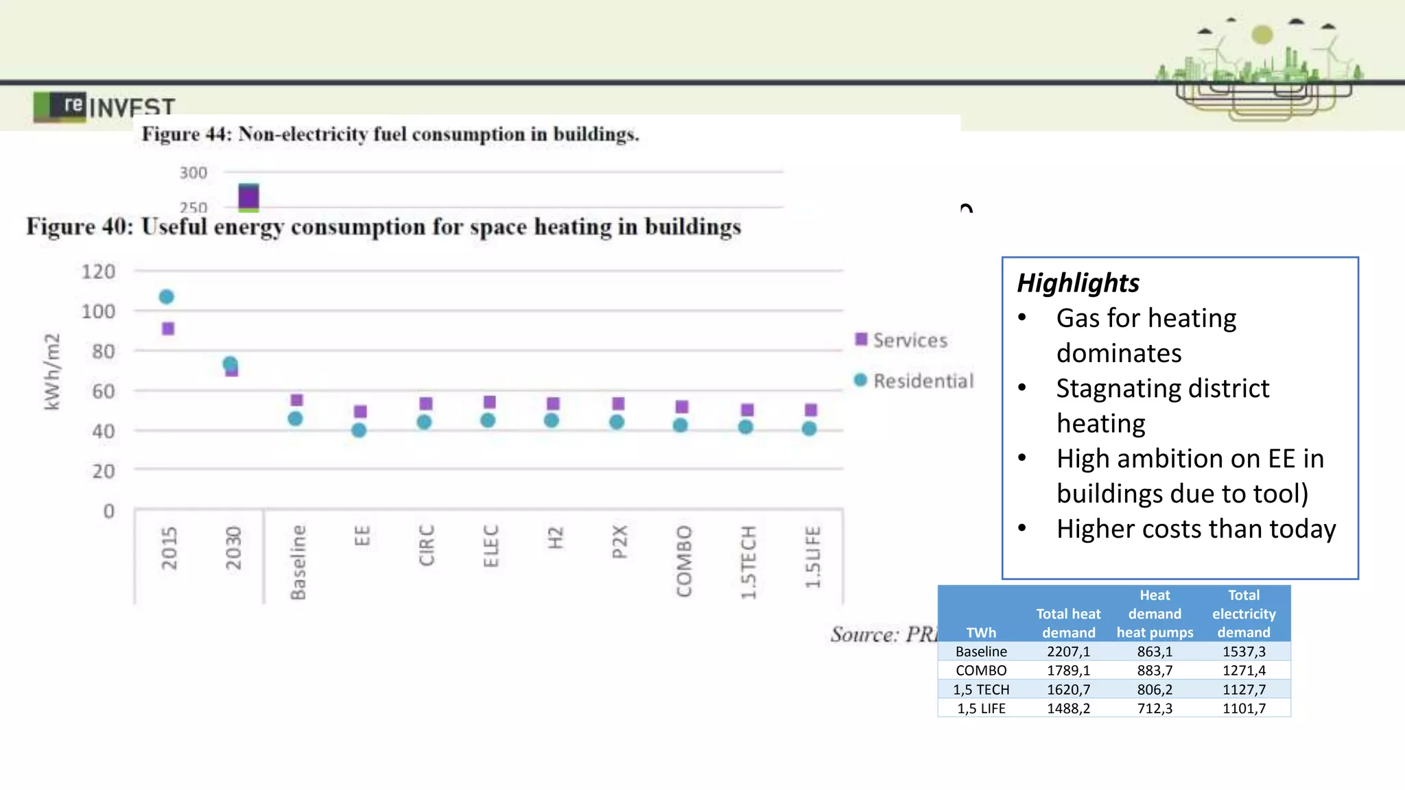 Buildings in the Energy Union in 2050
Highlights
• Gas for heating
dominates
• Stagnating district
heating
• High ambition on EE in
buildings due to tool)
• Higher costs than today
TWh
Total heat
demand
Heat
demand
heat pumps
Total
electricity
demand
Baseline 2207,1 863,1 1537,3
COMBO 1789,1 883,7 1271,4
1,5 TECH 1620,7 806,2 1127,7
1,5 LIFE 1488,2 712,3 1101,7
 