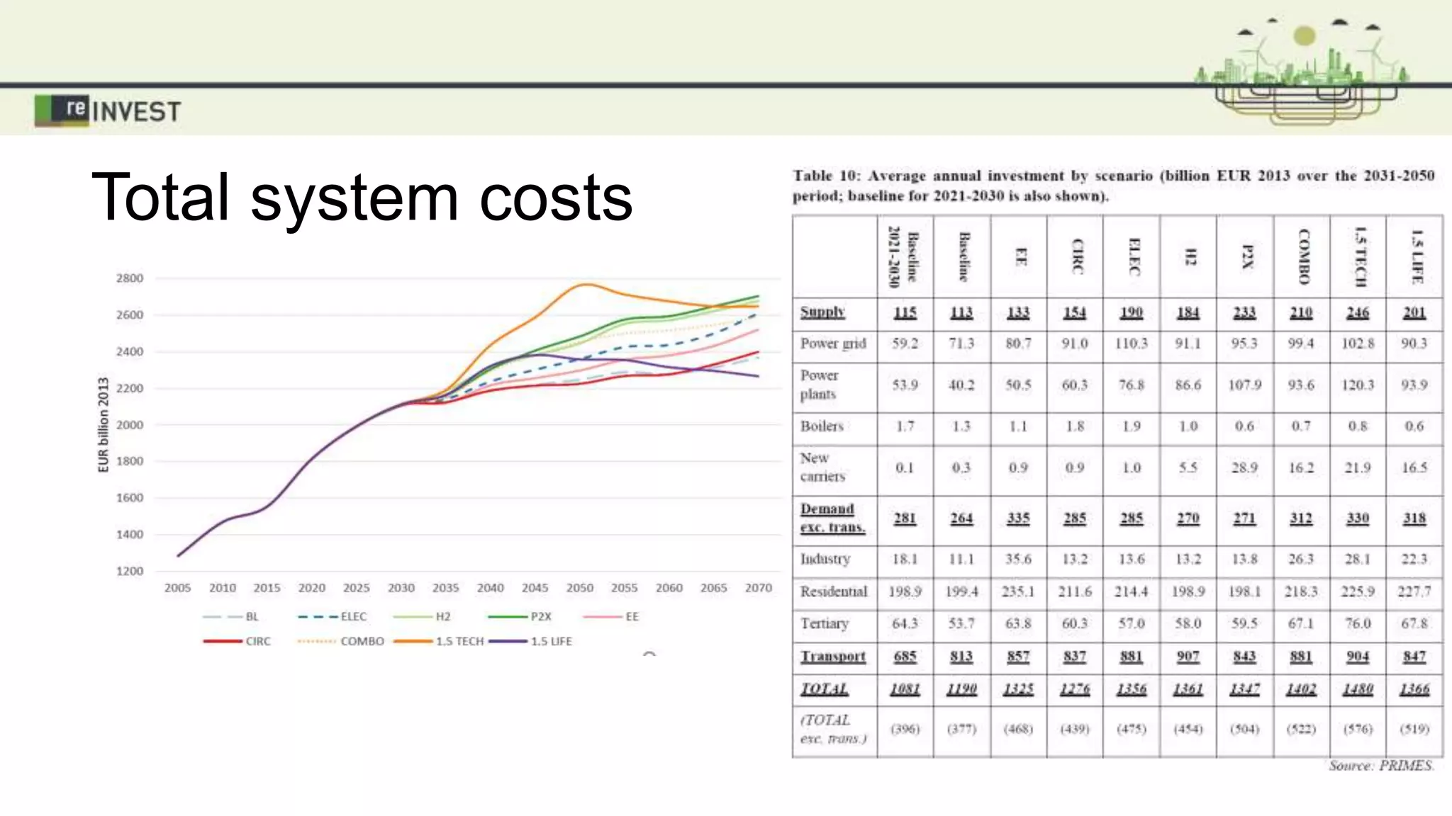 Total system costs
 