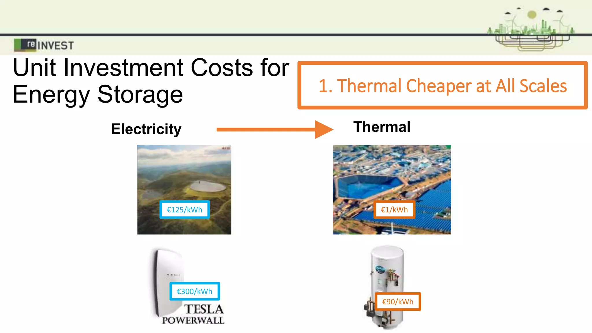 Unit Investment Costs for
Energy Storage
Electricity Thermal
€125/kWh
€300/kWh
€1/kWh
€90/kWh
1. Thermal Cheaper at All Scales
 