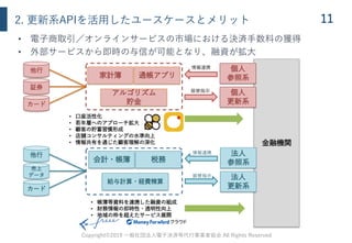 Copyright©2019 一般社団法人電子決済等代行事業者協会 All Rights Reserved
112. 更新系APIを活用したユースケースとメリット
家計簿
金融機関
個人
参照系
個人
更新系
法人
参照系
法人
更新系
通帳アプリ
アルゴリズム
貯金
会計・帳簿 税務
給与計算・経費精算
情報連携
振替指示
情報連携
振替指示
他行
証券
カード
他行
売上
データ
カード
• 口座活性化
• 若年層へのアプローチ拡大
• 顧客の貯蓄習慣形成
• 店舗コンサルティングの水準向上
• 情報共有を通じた顧客理解の深化
• 帳簿等資料を連携した融資の組成
• 財務情報の即時性・透明性向上
• 地域の枠を超えたサービス展開
• 電子商取引／オンラインサービスの市場における決済手数料の獲得
• 外部サービスから即時の与信が可能となり、融資が拡大
 