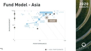11
Fund Model - Asia
 