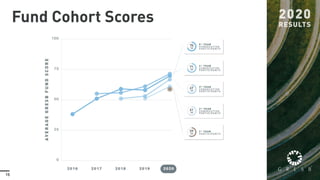 15
Fund Cohort Scores
 