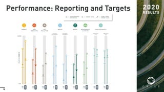 18
Performance: Reporting and Targets
 