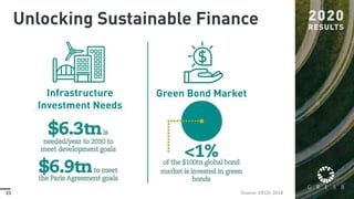 23
Unlocking Sustainable Finance
Source: OECD, 2018
Infrastructure
Investment Needs
Green Bond Market
 