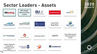 28
Sector Leaders - Assets
MHL Supply
Networks (Asia)
Limited
Crook Hill &
Reaps Moss
Amey Belfast School
Partnership PFI Co
Limited
UDICITE
Gestión Integral de
Hospitales de
Zumpango, S.A.P.I.
de C.V.
 