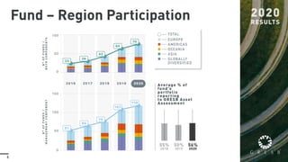 5
Fund – Region Participation
 