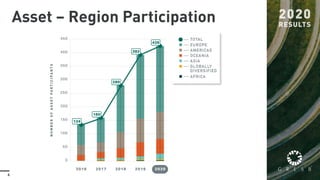 6
Asset – Region Participation
 