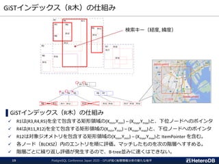 GiSTインデックス（R木）の仕組み
▌GiSTインデックス（R木）の仕組み
✓ R1は(R3,R4,R5)を全て包含する矩形領域の(Xmin,Ymin) – (Xmax,Ymax)と、下位ノードへのポインタ
✓ R4は(R11,R12)を全て包含する矩形領域の(Xmin,Ymin) – (Xmax,Ymax)と、下位ノードへのポインタ
✓ R12は対象ジオメトリを包含する矩形領域の(Xmin,Ymin) – (Xmax,Ymax)と ItemPointer を含む。
✓ 各ノード（BLCKSZ）内のエントリを順に評価。マッチしたものを次の階層へすすめる。
✓ 階層ごとに繰り返し評価が発生するので、B-tree並みに速くはできない。
(xmin,ymin)
(xmax,ymax)
PostgreSQL Conference Japan 2020 - GPUが拓く地理情報分析の新たな地平19
検索キー（経度, 緯度）
〇 〇
× 〇 ×
 