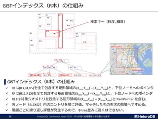 GiSTインデックス（R木）の仕組み
▌GiSTインデックス（R木）の仕組み
✓ R1は(R3,R4,R5)を全て包含する矩形領域の(Xmin,Ymin) – (Xmax,Ymax)と、下位ノードへのポインタ
✓ R4は(R11,R12)を全て包含する矩形領域の(Xmin,Ymin) – (Xmax,Ymax)と、下位ノードへのポインタ
✓ R12は対象ジオメトリを包含する矩形領域の(Xmin,Ymin) – (Xmax,Ymax)と ItemPointer を含む。
✓ 各ノード（BLCKSZ）内のエントリを順に評価。マッチしたものを次の階層へすすめる。
✓ 階層ごとに繰り返し評価が発生するので、B-tree並みに速くはできない。
(xmin,ymin)
(xmax,ymax)
PostgreSQL Conference Japan 2020 - GPUが拓く地理情報分析の新たな地平20
検索キー（経度, 緯度）
〇 〇
× 〇 ×
〇×
 