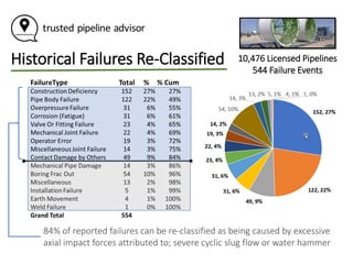 Pipeline Failures - Composite Pipelines