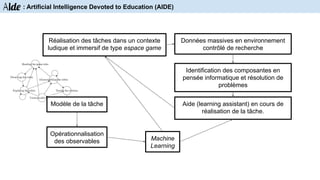 Aide : Artificial Intelligence Devoted to Education (AIDE)
Réalisation des tâches dans un contexte
ludique et immersif de type espace game
Machine
Learning
Modèle de la tâche
Opérationnalisation
des observables
Données massives en environnement
contrôlé de recherche
Identification des composantes en
pensée informatique et résolution de
problèmes
Aide (learning assistant) en cours de
réalisation de la tâche.
 