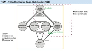 Aide : Artificial Intelligence Devoted to Education (AIDE)
Modélisation de la
tâche (ontologie)
Modèles
neurosciences
computationnelles
(Mnemosyne)
 