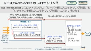© 2020, Amazon Web Services, Inc. or its Affiliates. All rights reserved.
REST/WebSocket の スロットリング WebSocketREST
REST/WebSocketでスロットリングは 「サーバー側のスロットリング制限」と
「クライアント側のスロットリング制限」によって行われる
クライアント側スロットリング制限
(使用量プランが設定されている場合)
[アカウント全体]
•レート:
10,000 Req/秒
•バースト:
5,000 Req
(上記は
デフォルト値)
[API×ステージ別]
デフォルトの
スロットリング設定
使用量プラン
[API×ステージ×メソッド別]
スロットリング設定(RESTのみ)
サーバー側スロットリング制限
リクエスト
(APIキー
によって
使用量プラン
が決定)
[API×ステージ別]
デフォルトのスロットリング設定
API
※スロットリングのみであれば、
HTTP APIプロトコルの機能「スロットリング」設定で対応可能
 