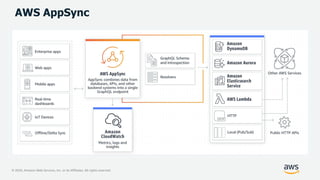 © 2020, Amazon Web Services, Inc. or its Affiliates. All rights reserved.
AWS AppSync
 