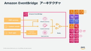 © 2020, Amazon Web Services, Inc. or its Affiliates. All rights reserved.
Amazon EventBridge アーキテクチャ
AWS services
Custom events
SaaS apps
Partner
event source Rules
Default event bus
Custom event bus
SaaS event bus
Amazon EventBridge
 