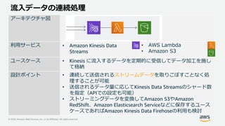 © 2020, Amazon Web Services, Inc. or its Affiliates. All rights reserved.
流入データの連続処理
アーキテクチャ図
利用サービス • Amazon Kinesis Data
Streams
• AWS Lambda
• Amazon S3
ユースケース • Kinesis に流入するデータを定期的に受信してデータ加工を施し
て格納
設計ポイント • 連続して送信されるストリームデータを取りこぼすことなく処
理することが可能
• 送信されるデータ量に応じてKinesis Data Streamsのシャード数
を指定（APIでの設定も可能）
• ストリーミングデータを変換してAmazon S3やAmazon
RedShift、Amazon Elasticsearch Serviceなどに保存するユース
ケースであればAmazon Kinesis Data Firehoseの利用も検討
 