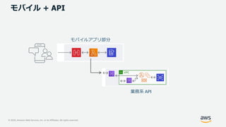 © 2020, Amazon Web Services, Inc. or its Affiliates. All rights reserved.
モバイル + API
モバイルアプリ部分
業務系 API
VPC
 