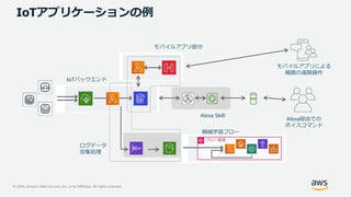 © 2020, Amazon Web Services, Inc. or its Affiliates. All rights reserved.
IoTアプリケーションの例
モバイルアプリ部分
Alexa Skill
IoTバックエンド
機械学習フロー
モバイルアプリによる
機器の遠隔操作
Alexa経由での
ボイスコマンド
ログデータ
収集処理
フロー管理
 