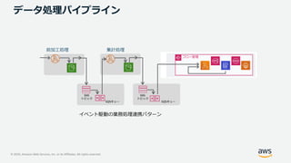 © 2020, Amazon Web Services, Inc. or its Affiliates. All rights reserved.
フロー管理
SNS
トピック
SQSキュー
データ処理パイプライン
SNS
トピック
SQSキュー
前加工処理 集計処理
イベント駆動の業務処理連携パターン
 
