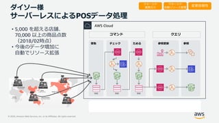 © 2020, Amazon Web Services, Inc. or its Affiliates. All rights reserved.
AWS Cloud
受取
ダイソー様
サーバーレスによるPOSデータ処理
マネージド
自動リソース管理
• 5,000 を超える店舗、
70,000 以上の商品点数
（2018/02時点）
• 今後のデータ増加に
自動でリソース拡張
変更容易性
マネージド
業務注力
それぞれの実際の負荷に応じて独立して自動で拡張/縮退
処理優先 or コスト優先で処理量の調整を設定可能
チェック ためる 参照更新 参照
コマンド クエリ
SNS SNS SNS
 