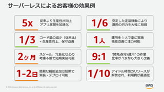 © 2020, Amazon Web Services, Inc. or its Affiliates. All rights reserved.
1/10アイドル時間のリソースが
解放され、利用費が最適化
9:1 “開発:保守/運用” の作業
比率が 1:9 から大きく改善
1/3 コード量の減少（従来比）
= 生産性向上、保守改善
5x 従来より生産性が向上
アプリ展開を加速化
サーバーレスによるお客様の効果例
1人
運用を 1 人で楽に実施
機能改善に注力可能
2ヶ月
スケール、冗長化などの
考慮不要で短期実装可能
1/6 安定した定常稼働により
運用の労力を大幅に短縮
1-2日
簡易な機能追加は短期で
実装・デプロイ可能
 