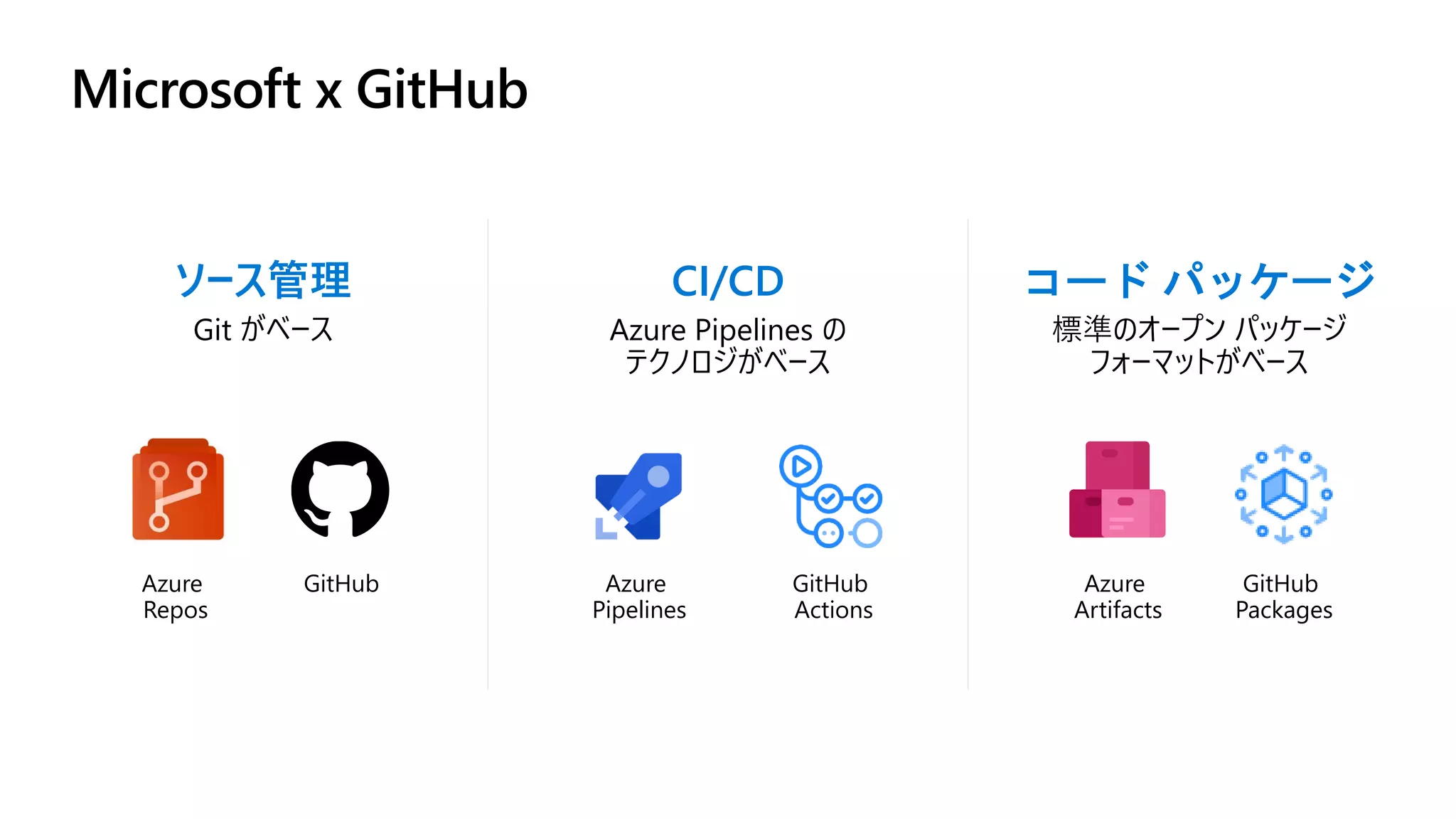 ソース管理
Git がベース
Azure
Repos
GitHub
CI/CD
Azure Pipelines の
テクノロジがベース
コード パッケージ
標準のオープン パッケージ
フォーマットがベース
Azure
Pipelines
GitHub
Actions
Azure
Artifacts
GitHub
Packages
 