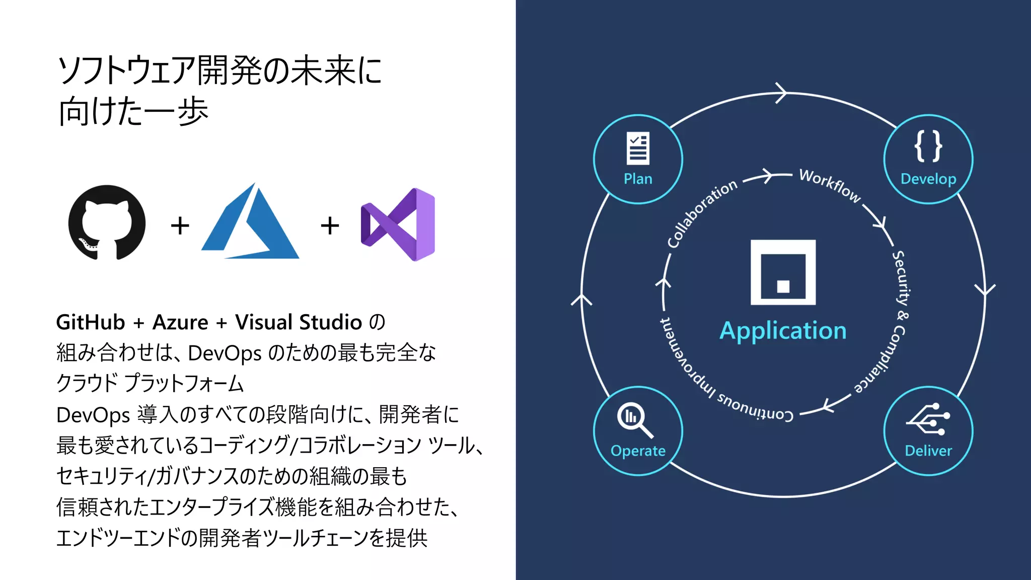 ソフトウェア開発の未来に
向けた一歩
GitHub + Azure + Visual Studio の
組み合わせは、DevOps のための最も完全な
クラウド プラットフォーム
DevOps 導入のすべての段階向けに、開発者に
最も愛されているコーディング/コラボレーション ツール、
セキュリティ/ガバナンスのための組織の最も
信頼されたエンタープライズ機能を組み合わせた、
エンドツーエンドの開発者ツールチェーンを提供
 