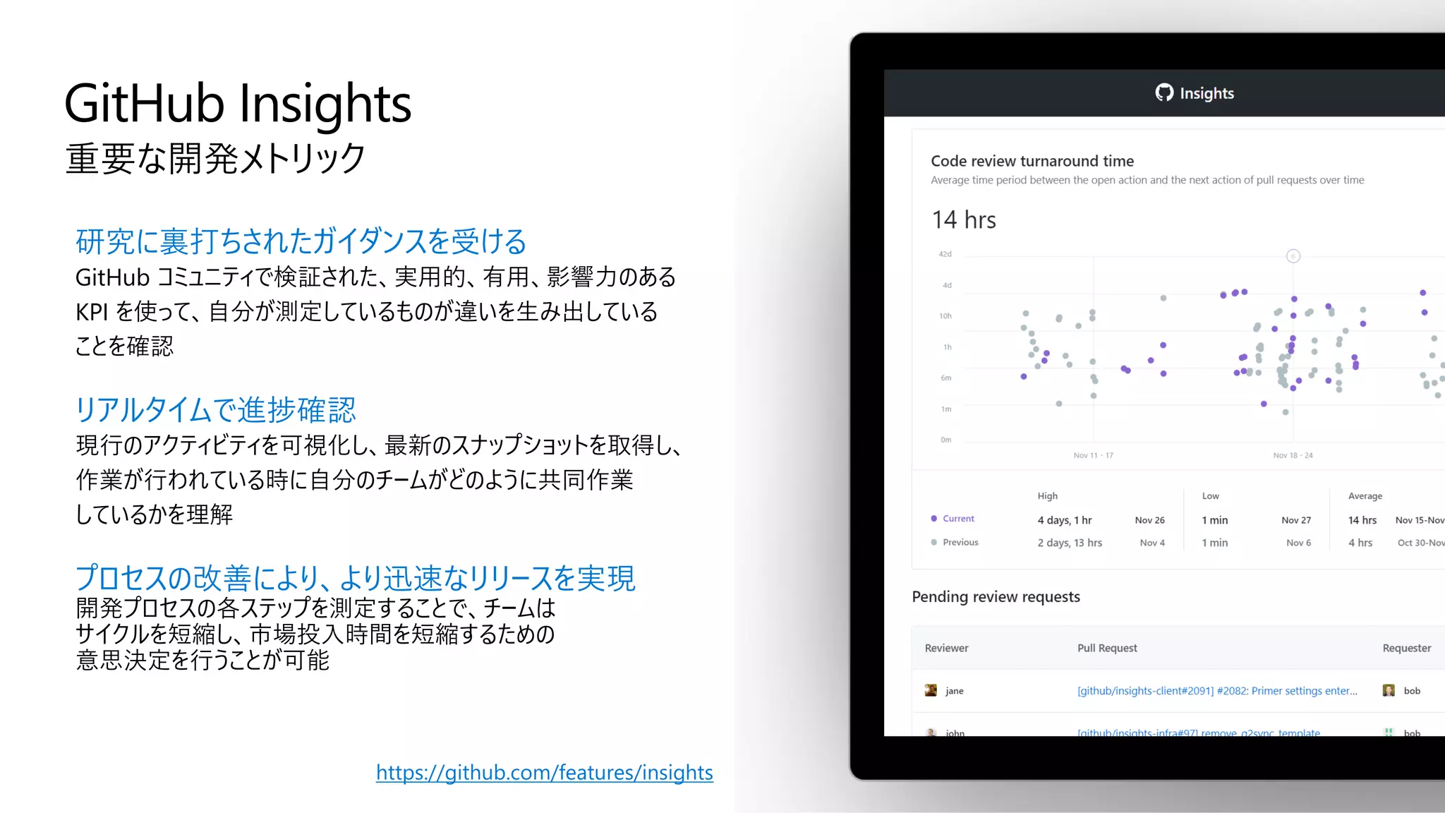 GitHub Insights
重要な開発メトリック
研究に裏打ちされたガイダンスを受ける
GitHub コミュニティで検証された、実用的、有用、影響力のある
KPI を使って、自分が測定しているものが違いを生み出している
ことを確認
リアルタイムで進捗確認
現行のアクティビティを可視化し、最新のスナップショットを取得し、
作業が行われている時に自分のチームがどのように共同作業
しているかを理解
プロセスの改善により、より迅速なリリースを実現
開発プロセスの各ステップを測定することで、チームは
サイクルを短縮し、市場投入時間を短縮するための
意思決定を行うことが可能
https://github.com/features/insights
 