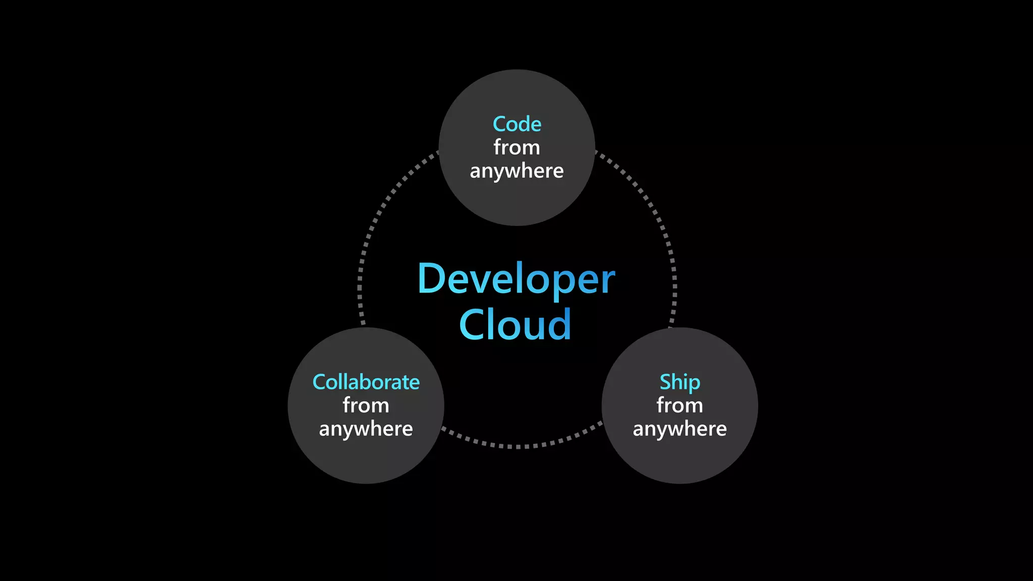 Code
from
anywhere
Collaborate
from
anywhere
Ship
from
anywhere
 