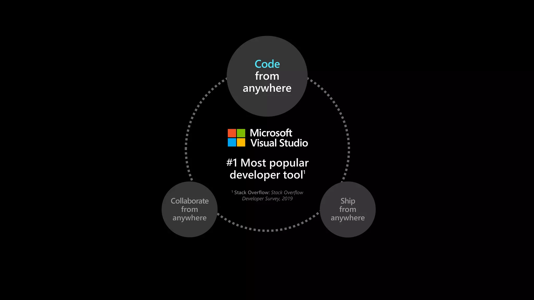 Code
from
anywhere
Collaborate
from
anywhere
Ship
from
anywhere
#1 Most popular
developer tool1
1 Stack Overflow: Stack Overflow
Developer Survey, 2019
 