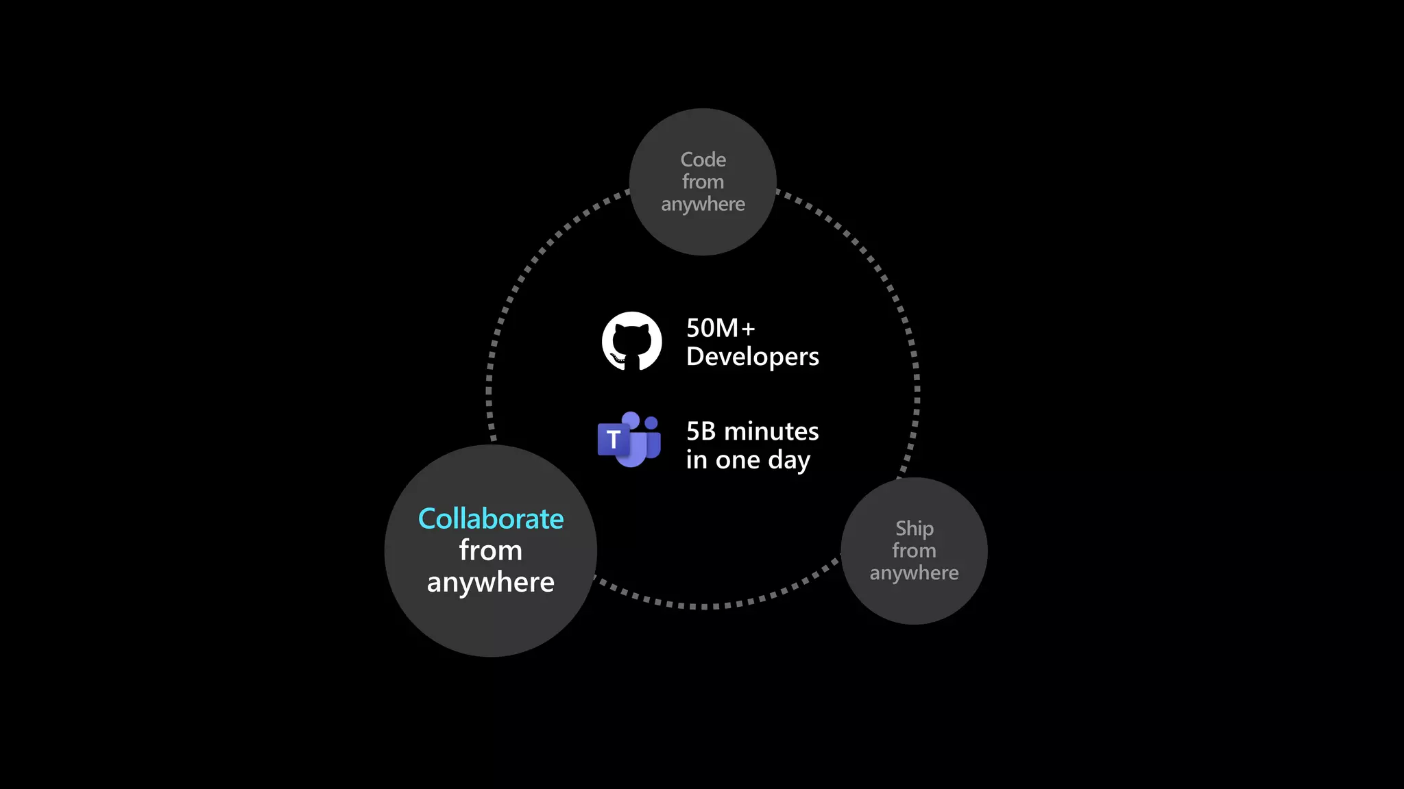 Collaborate
from
anywhere
Code
from
anywhere
Ship
from
anywhere
50M+
Developers
5B minutes
in one day
 