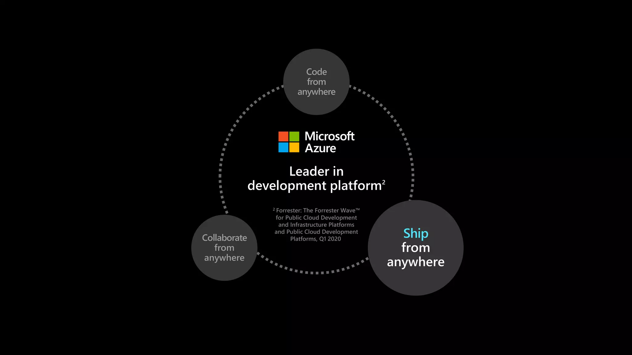 Ship
from
anywhere
Code
from
anywhere
Collaborate
from
anywhere
Leader in
development platform2
2 Forrester: The Forrester Wave™
for Public Cloud Development
and Infrastructure Platforms
and Public Cloud Development
Platforms, Q1 2020
 